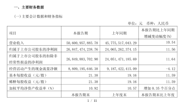 股票配资公司开户 贵州茅台Q1净利润同比增长11.56%，营收增长10.54%，高端白酒需求稳健 | 财报见闻