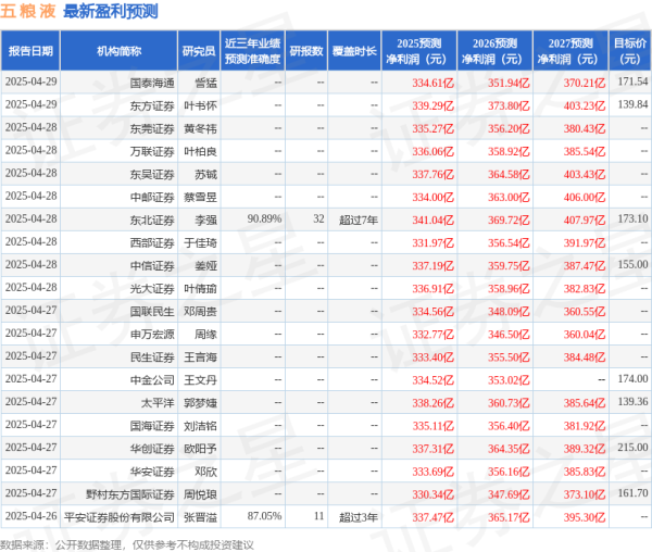 线上最大的配资平台 西南证券：给予五粮液买入评级