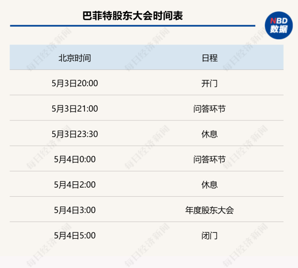 实盘配资门户 巴菲特股东大会时间表来了