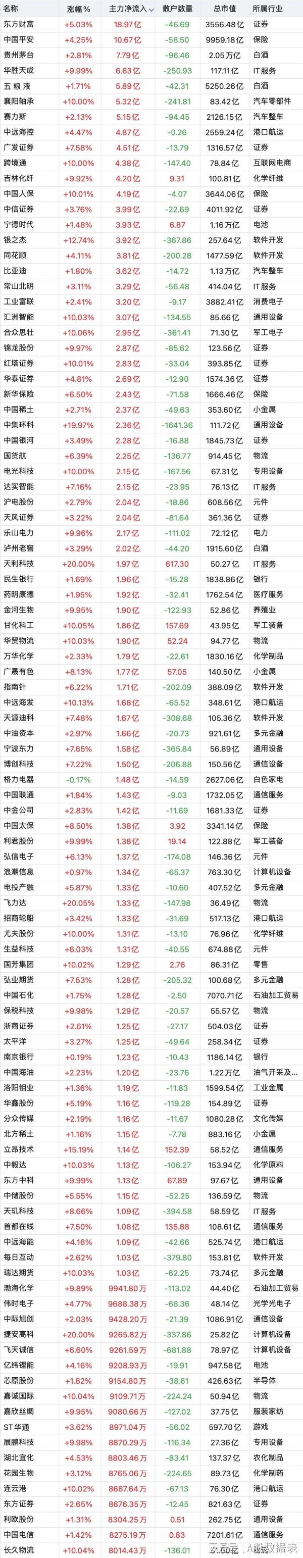 实盘配资平台app 疯狂抢筹！5月14日主力资金“大幅买入”前 100 的个股！