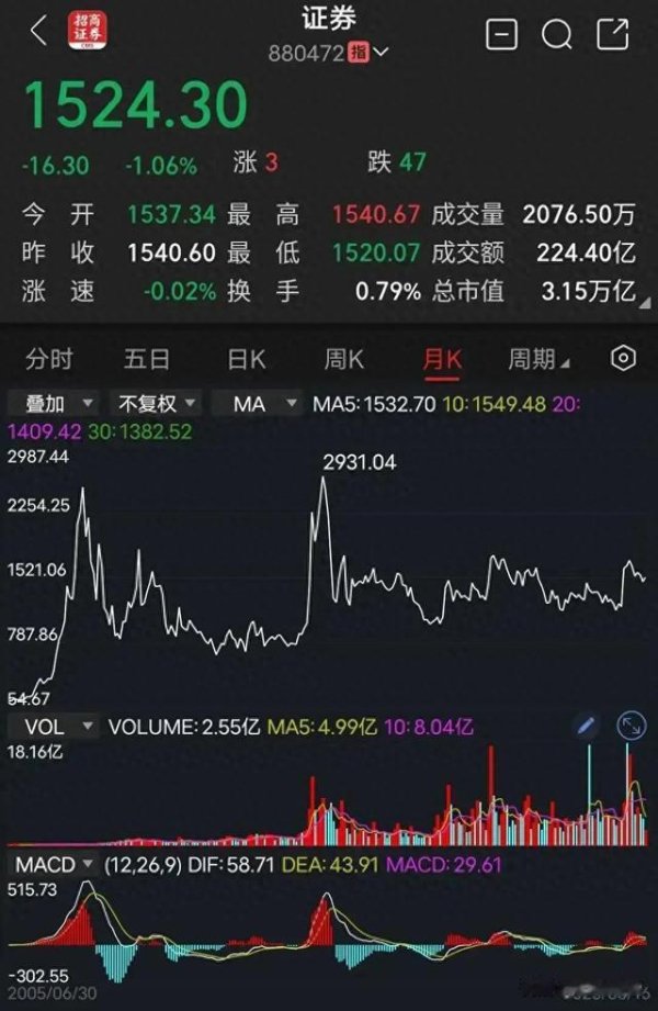 专业配资知识网 券商板块3次牛市数据对比: 这次1200点起步能涨到6000点吗?