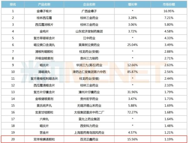 配资入门网 咽喉中成药市场首破70亿元！贵州百灵双羊喉痹通颗粒2024年零售终端增速超15%