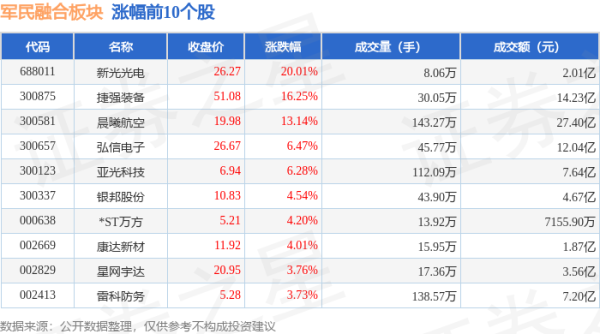 股票配资入门 军民融合板块6月18日涨0.23%，新光光电领涨，主力资金净流出6.58亿元