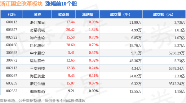 配资知名配资门户 浙江国企改革板块6月18日跌0.73%，镇海股份领跌，主力资金净流出3.89亿元