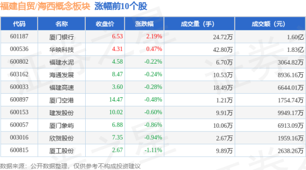 股票最新配资平台 福建自贸/海西概念板块6月18日跌1.35%，厦门信达领跌，主力资金净流出4.16亿元